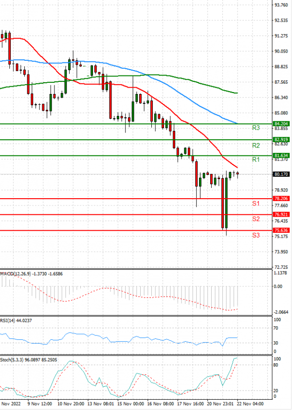 Crude Oil Analysis Technical analysis 22/11/2022